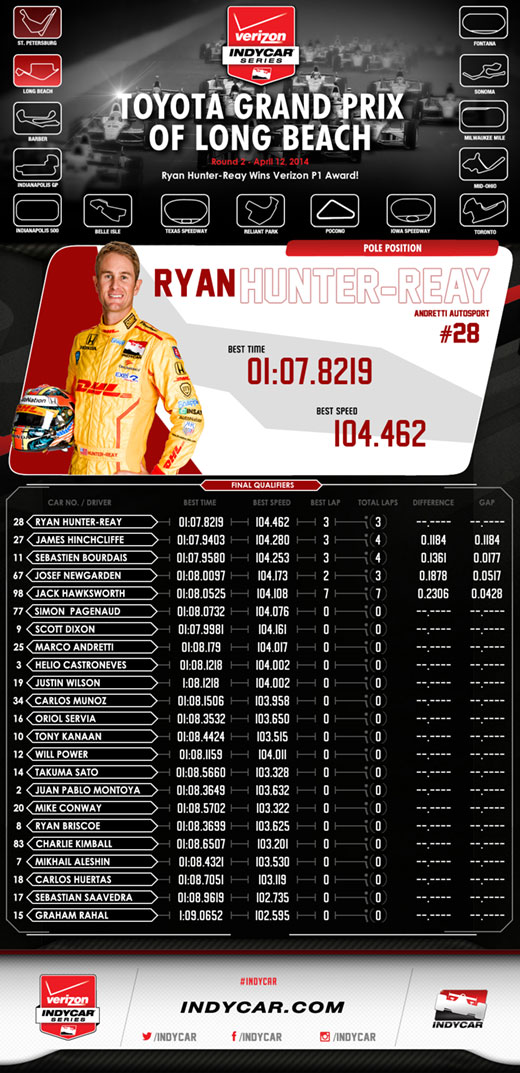 Long Beach Full Qualifications Infographic