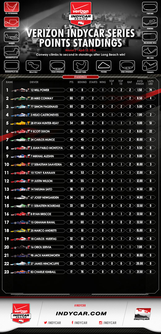 Verizon IndyCar Standings after Long Beach