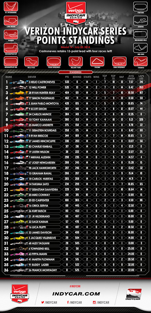 Post-Race Standings after Toronto Infographic
