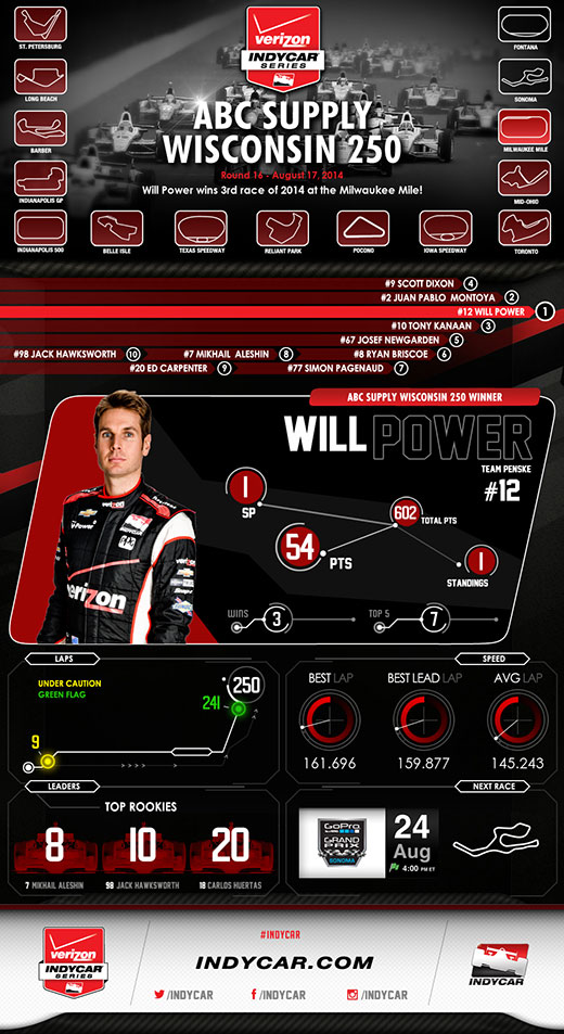 Milwaukee Race Infographic