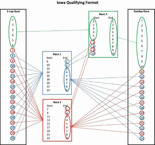 2013 Iowa Qualifying Format Diagram