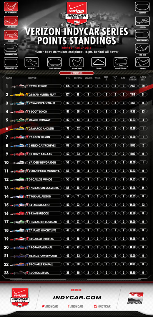 HIGPA Post-Race Standings Infographic