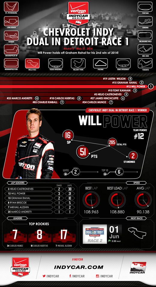 VICS Detroit Race 1 Infographic