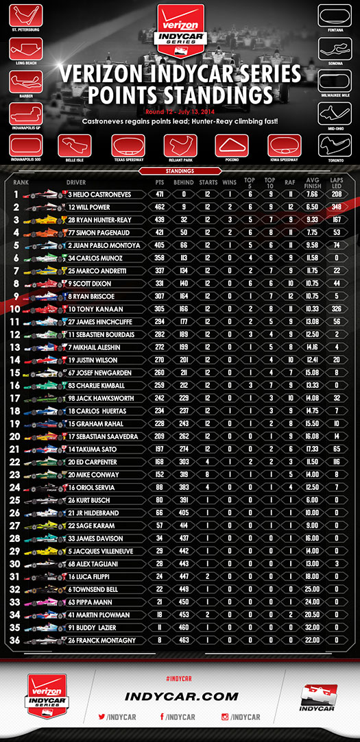 Points Standings Infographic - Through 11 events