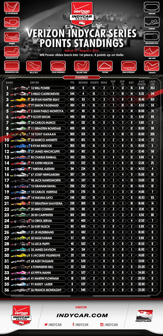 Points Standings after Mid-Ohio Infographic